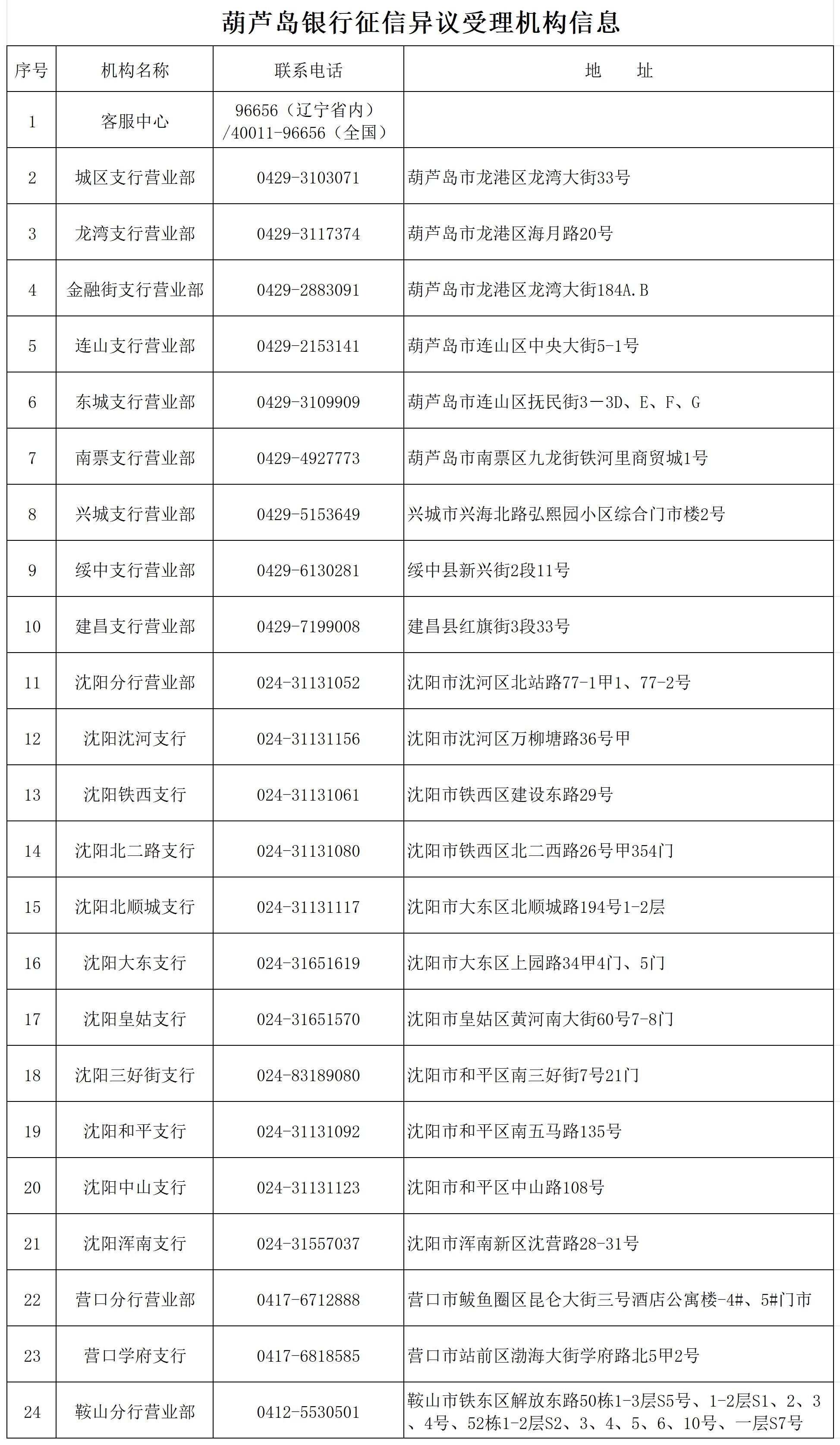 葫蘆島銀行征信異議受理機構信息